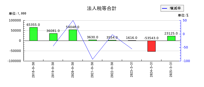 アクセスグループ・ホールディングスの法人税等合計の推移