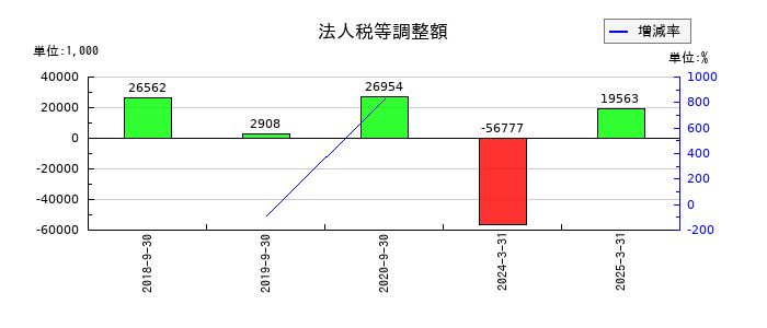 アクセスグループ・ホールディングスの法人税等調整額の推移