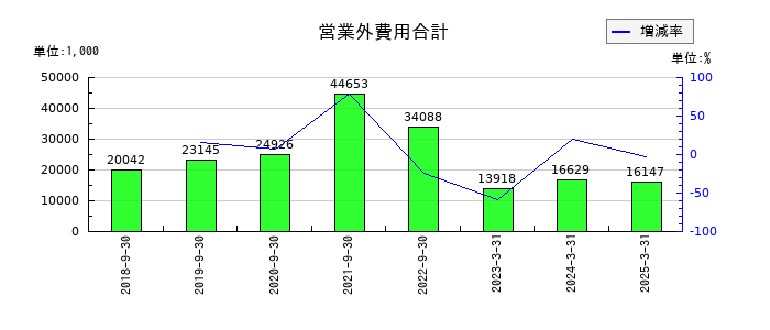 アクセスグループ・ホールディングスの営業外費用合計の推移