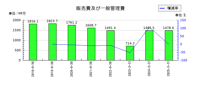 アクセスグループ・ホールディングスの販売費及び一般管理費の推移