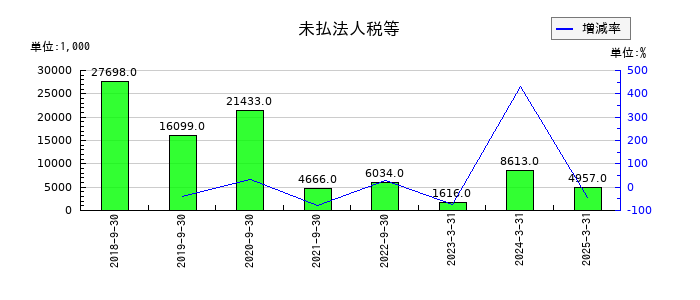 アクセスグループ・ホールディングスの未払法人税等の推移