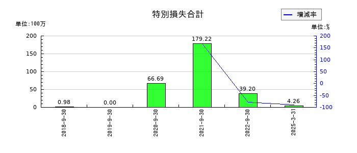 アクセスグループ・ホールディングスの特別損失合計の推移