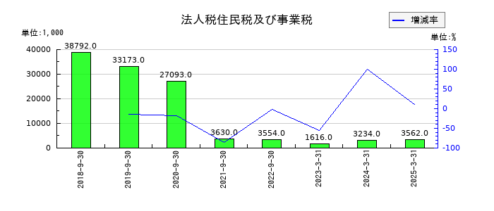 アクセスグループ・ホールディングスの法人税住民税及び事業税の推移