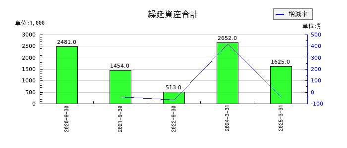 アクセスグループ・ホールディングスの繰延資産合計の推移