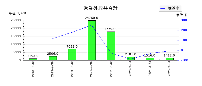 アクセスグループ・ホールディングスの営業外収益合計の推移