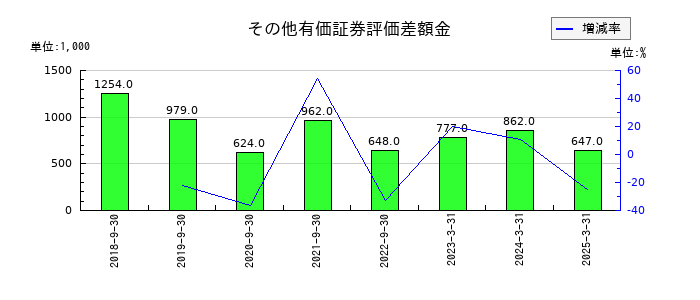アクセスグループ・ホールディングスのその他有価証券評価差額金の推移