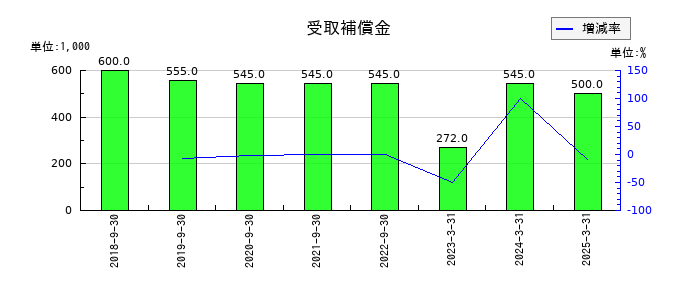 アクセスグループ・ホールディングスの受取補償金の推移