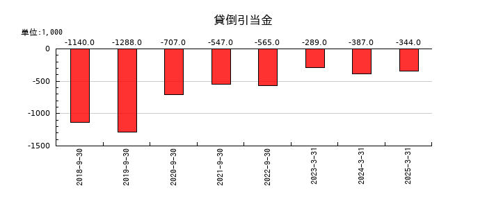 アクセスグループ・ホールディングスの貸倒引当金の推移