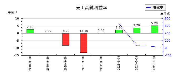 アクセスグループ・ホールディングスの売上高純利益率の推移