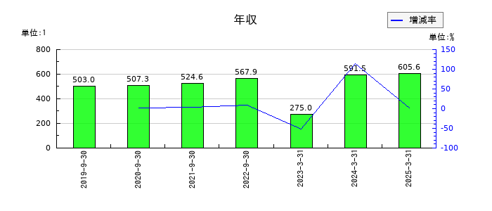 アクセスグループ・ホールディングスの年収の推移