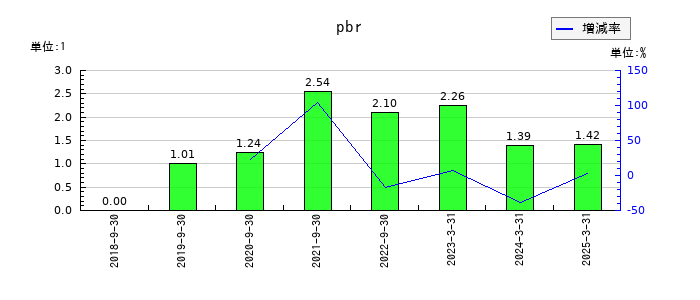 アクセスグループ・ホールディングスのpbrの推移