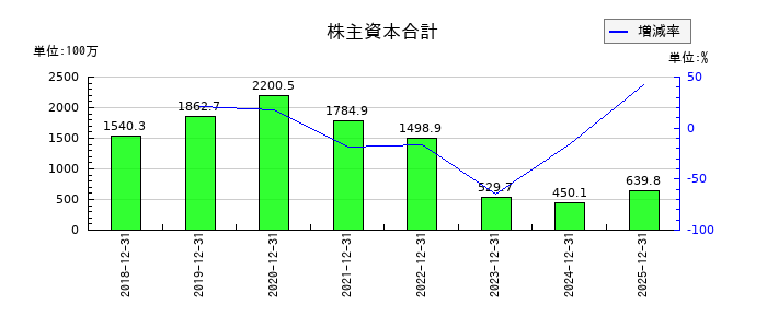 ピアラの株主資本合計の推移