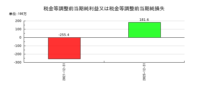 ピアラの税金等調整前当期純利益又は税金等調整前当期純損失の推移