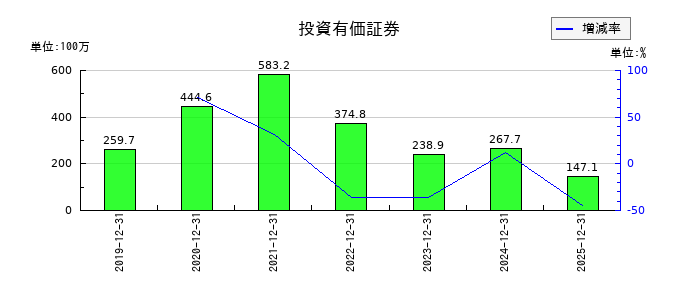 ピアラの投資有価証券の推移