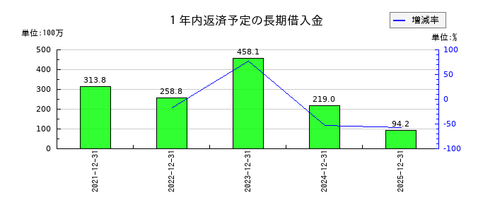 ピアラの１年内返済予定の長期借入金の推移