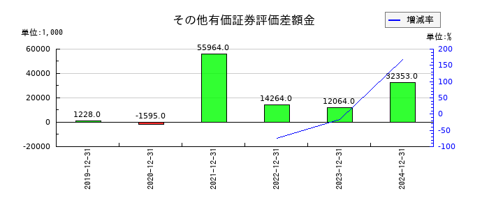 ピアラのその他有価証券評価差額金の推移