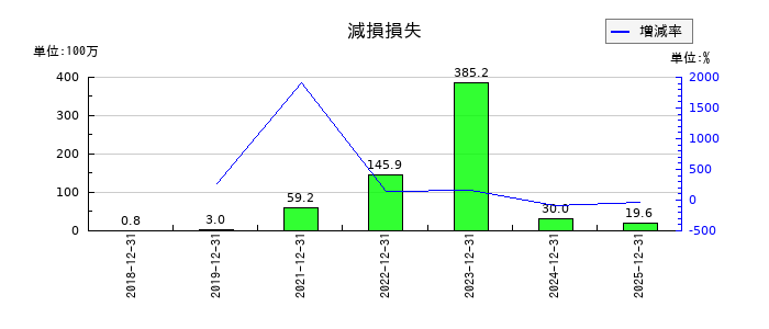 ピアラの減損損失の推移