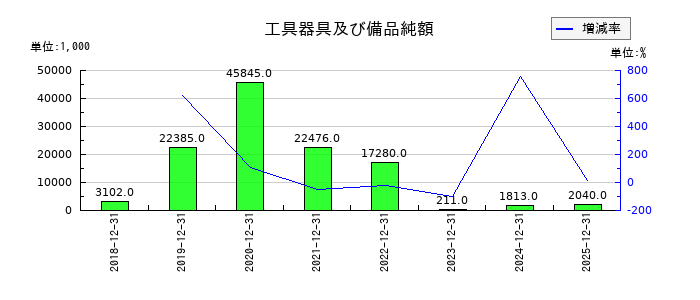 ピアラの工具器具及び備品純額の推移