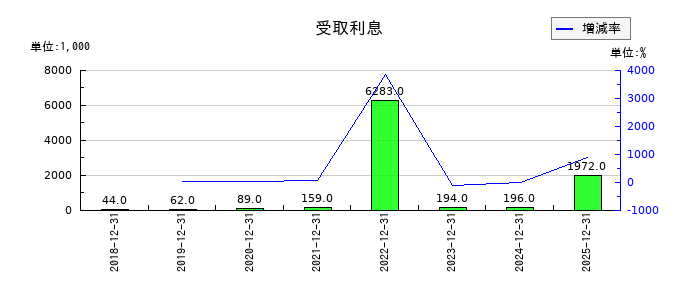ピアラの受取利息の推移