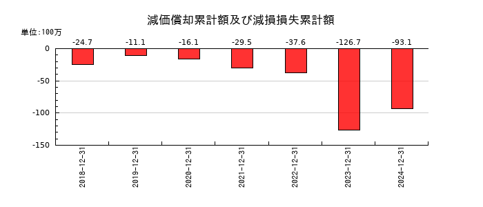 ピアラの減価償却累計額及び減損損失累計額の推移