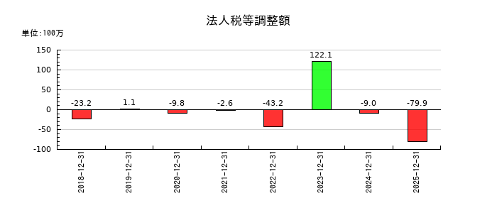 ピアラの法人税等調整額の推移