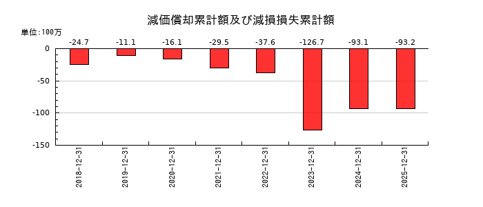 ピアラの減価償却累計額及び減損損失累計額の推移