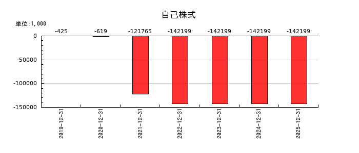 ピアラの自己株式の推移