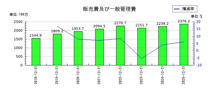 ピアラの販売費及び一般管理費の推移