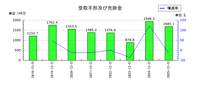 ピアラの受取手形及び売掛金の推移
