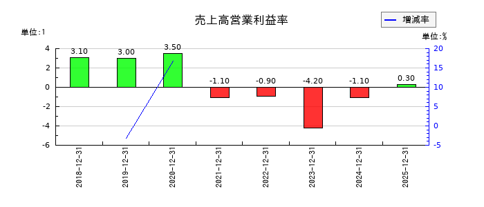ピアラの売上高営業利益率の推移