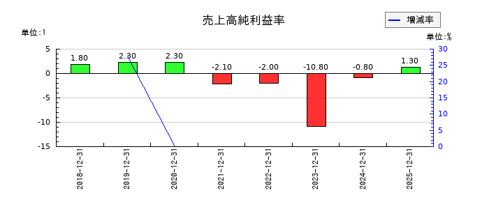 ピアラの売上高純利益率の推移