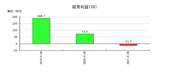 ツクイスタッフの第2四半期の経常利益推移