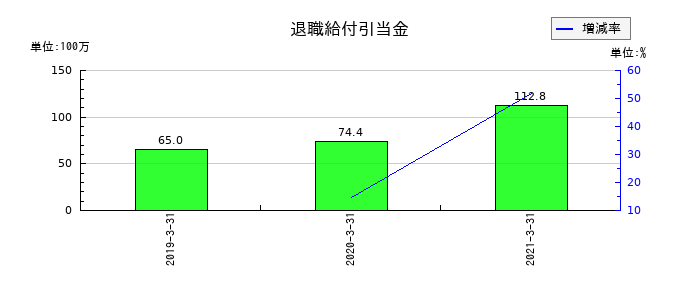 ツクイスタッフの退職給付引当金の推移