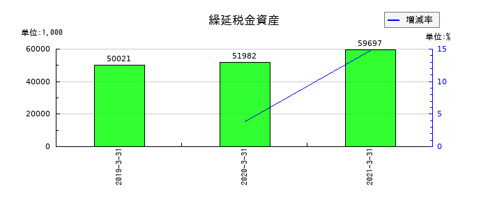 ツクイスタッフの繰延税金資産の推移
