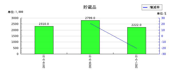 ツクイスタッフの貯蔵品の推移