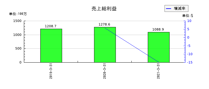 ツクイスタッフの売上総利益の推移