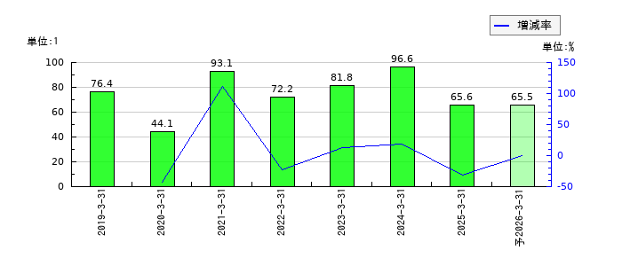 ＴＤＳＥのEPS(一株当たりの利益)推移