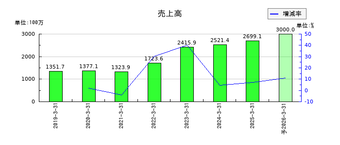 ＴＤＳＥの通期の売上高推移