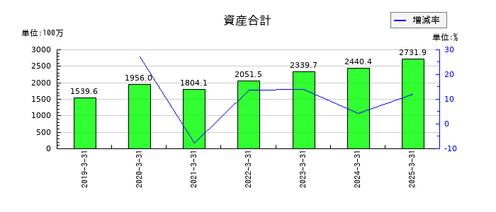 ＴＤＳＥの資産合計の推移