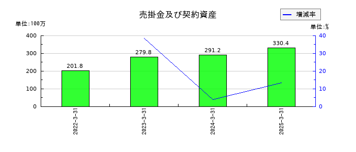 ＴＤＳＥの売掛金及び契約資産の推移