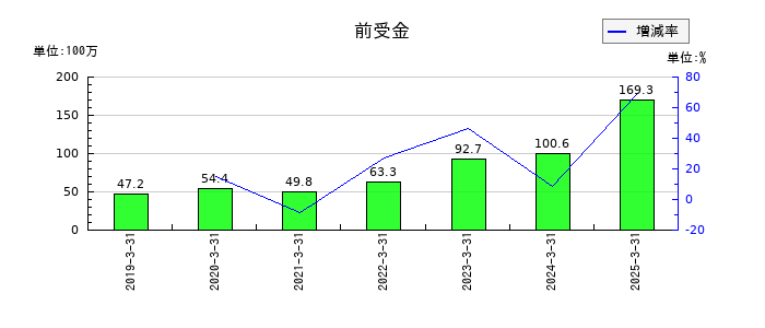 ＴＤＳＥの前受金の推移