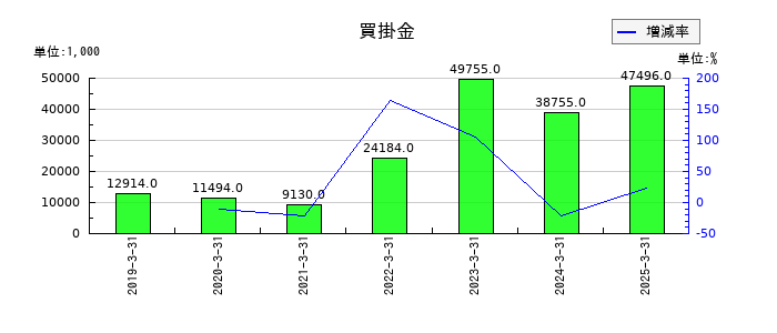 ＴＤＳＥの買掛金の推移
