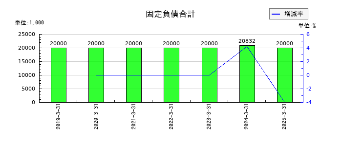 ＴＤＳＥの固定負債合計の推移