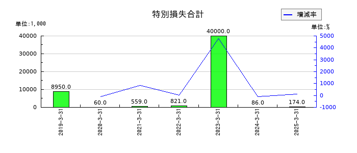 ＴＤＳＥの特別損失合計の推移