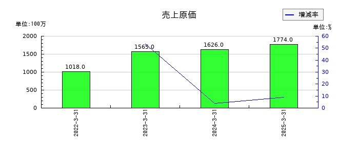 ＴＤＳＥの売上原価の推移