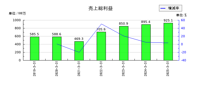 ＴＤＳＥの売上総利益の推移
