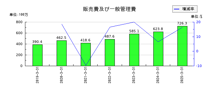 ＴＤＳＥの販売費及び一般管理費の推移