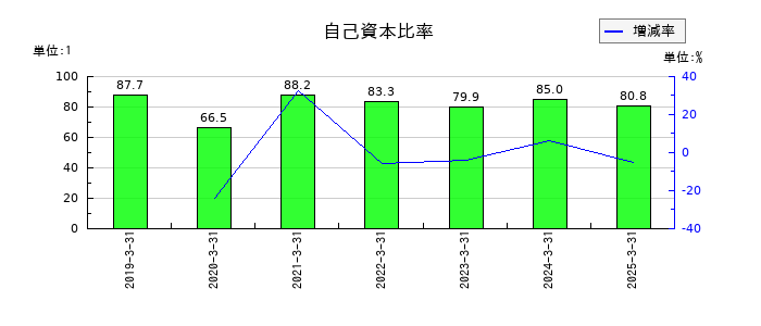 ＴＤＳＥの自己資本比率の推移