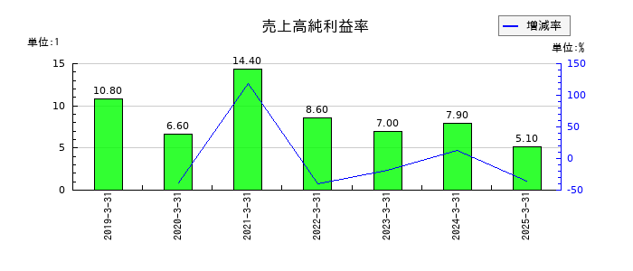 TDSEの売上高純利益率の推移