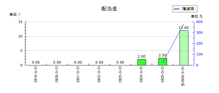 ポートの年間配当金推移